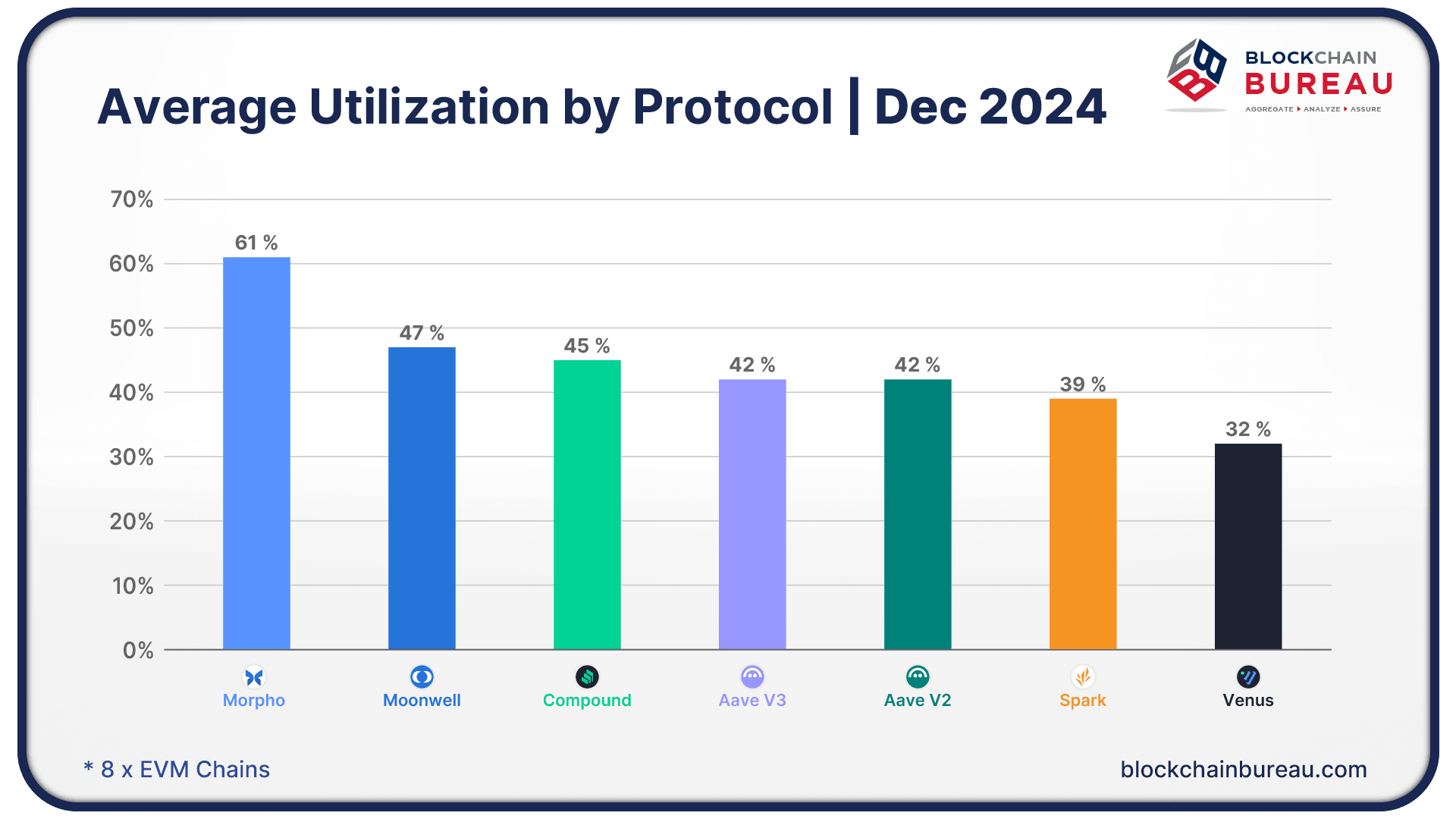 Average Utilization Morpho vs Industry